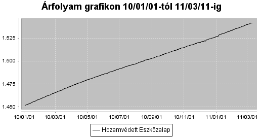 2010.01.21-2010.04.29-2010.08.19-2011.01.21 - Hozamvédett Eszközalap minimális hozama 6,00% 5,00% 4,00% 3,00% elért hozam 2,00% 1,00% 0,00% Hozamvédett Eszközalap minimális hozama - Minimálny výnos