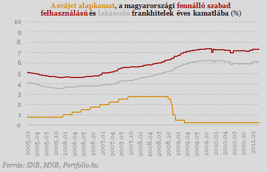 A svájci alapkamat, a magyarországi fennálló szabad felhasználású és lakáscélú frankhitelek éves kamatlába (%) - Švajčiarska základná úroková sadzba, ročná úroková sadzba úverov vo frankoch na voľné
