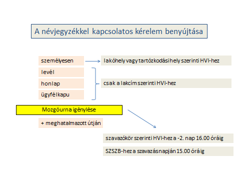 A központi és a szavazóköri névjegyzékkel kapcsolatos kérelem benyújtása 3.5.2 