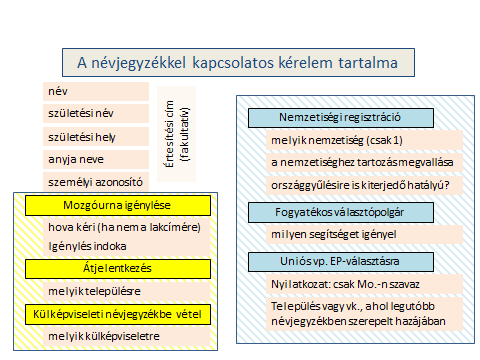 nem tudja ellenőrizni, hogy az európai uniós választópolgár szerepelt-e valaha hazája névjegyzékében, ezen adat hiánya miatt nem lehet a kérelmet elutasítani, a mozgóurna igénylésének tartalmaznia