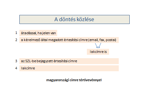 A HVI névjegyzékkel kapcsolatos kérelmet elbíráló döntésének közlése 3.6 