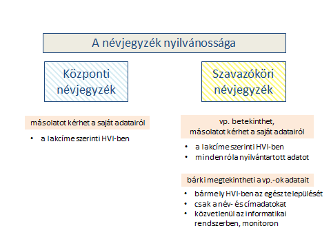 Az információs önrendelkezési jog keretében természetesen minden választópolgár jogosult arra, hogy teljes körűen megismerje a