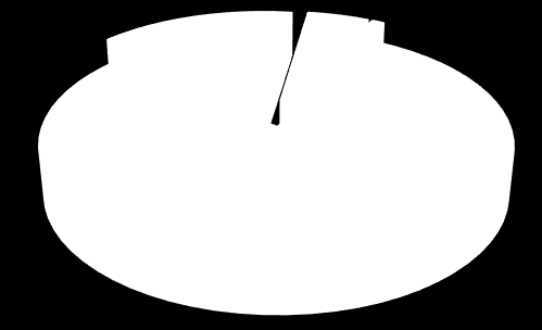 A táblázat adatai és a diagram is mutatja, hogy a 2015. évi előirányzathoz képest a teljesítés minden fajta esetében meghaladta a 100 %-ot, mely 180 millió forint bevételi többletet eredményezett.