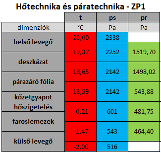 ZÁRÓFÖDÉM HŐSZIGETELÉSE KŐZETGYAPOTTAL ZP1. Dávid János - TDK 2014. ZP1. PÓRFÖDÉM ALAPRA ÚJ rétegrend RÉGI rétegrajz A gépi számítást 14 cm-es hőszigetelő anyaggal végeztem el.