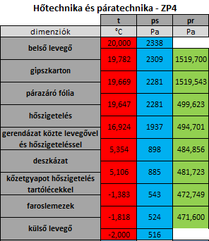 DIREKTFÜGGESZTETT GIPSZKARTONNAL BORÍTOTT ZP4. Dávid János - TDK 2014. ZP4. ZÁRÓFÖDÉM HŐSZIGETELÉSE KŐZETGYAPOTTAL PÓRFÖDÉM ALAPRA ÚJ rétegrend RÉGI rétegrajz A gépi számítást 10+14 cm-es hőszigetelő anyaggal végeztem el.