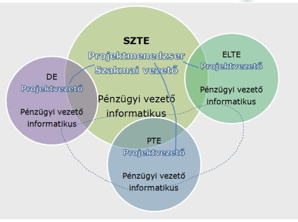 Projektszervezet A