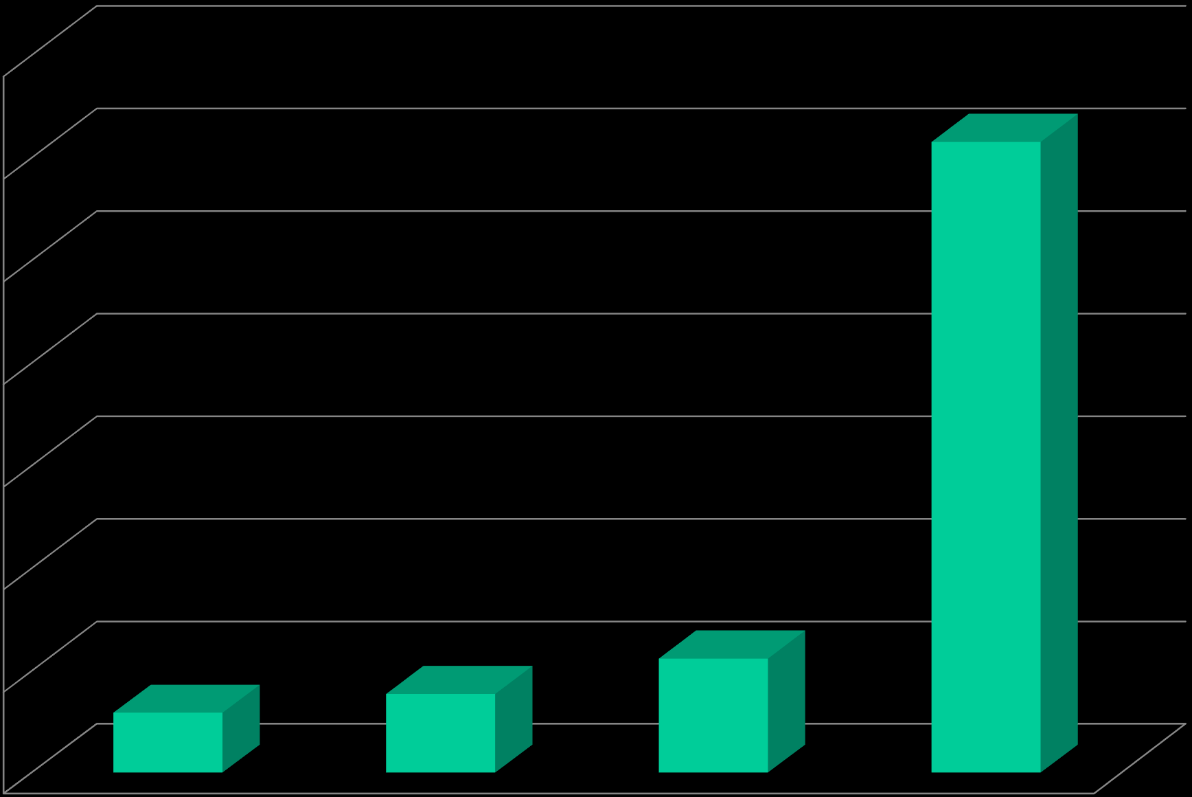 Kölcsönzött kötetek száma 1728 db 1400 1200 1000 800 600 1231 400