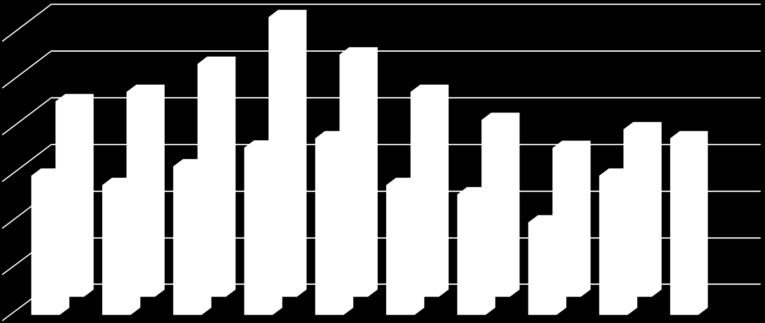 Tanulmányi eredmények 4,7 4,7 4,65 4,6 4,55 4,5 4,55 4,61 4,54 4,62 4,56 4,65 4,58