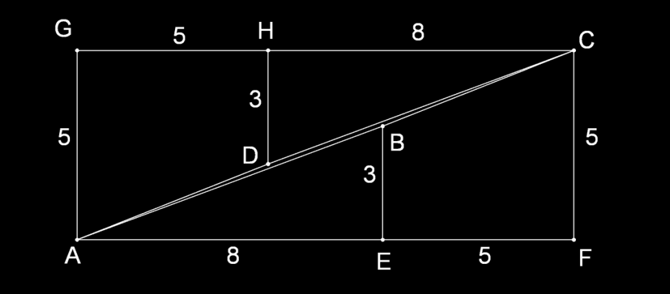 Feladat. Egy négyzet cm oldalú négyzetet daraboljunk fel a bal oldali ábrán látható módon, majd a részeiből állítsuk össze a jobb oldali ábrán látható téglalapot.
