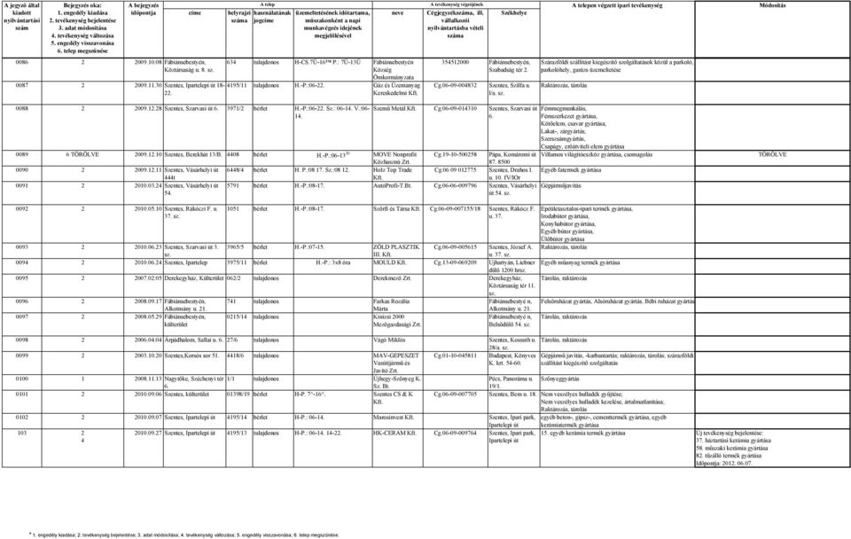 Szárazföldi szállítást kiegészítő szolgáltatások közül a parkoló, parkolóhely, garázs üzemeltetése 0088 2 2009.12.28 Szentes, Szarvasi út 6. 3971/2 bérlet H.-P.:06-22. Sz.: 06-14. V.:06-14.