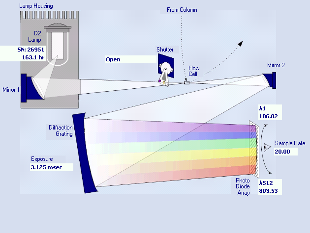 Detektorok 43 Detektor Linearitási tartomány Érzékenység (kedvező komp.) Kimutatási határ Grad. elúcióra alkalmas UV-VIS 10-4 -2,56 0,1 ng/ml 1 ng igen Fluoreszcens 10-3 -10 3 0.