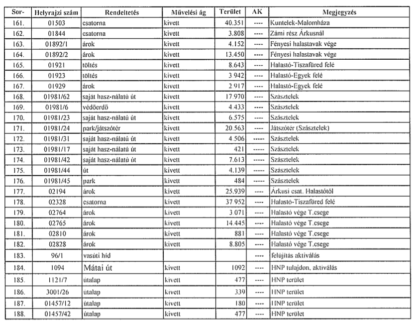 Sorszám Helyrajzi szám Rendeltetés Művelési ág Terület m2 AK érték 157. 01503 csatorna 40.351 Kuntelek-Malomháza 158. 01844 csatorna 3.808 Zámi rész Árkusnál 159. 01892/1 árok 4.