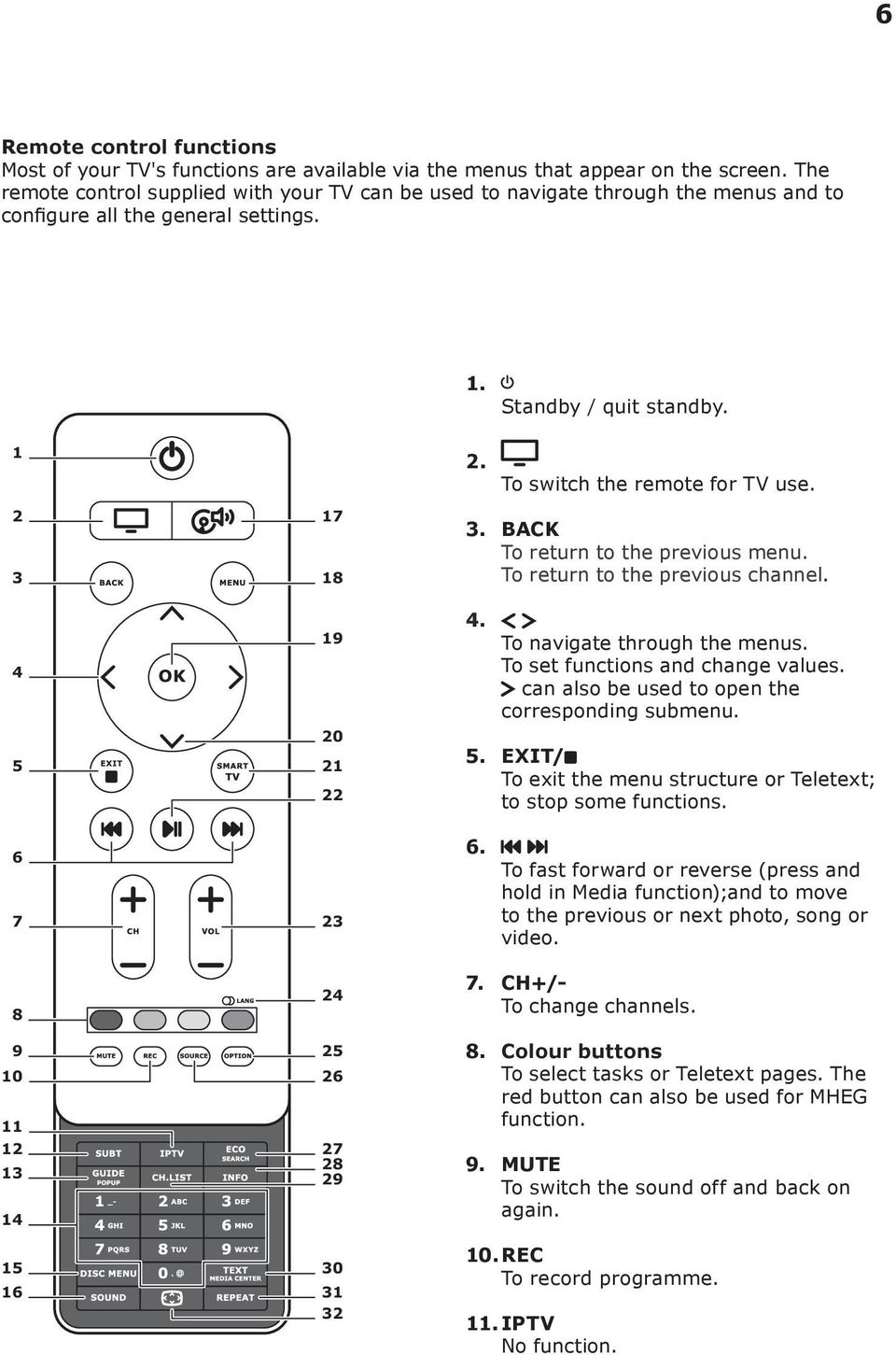 To switch the remote for TV use. 3. BACK To return to the previous menu. To return to the previous channel. 4. To navigate through the menus. To set functions and change values.