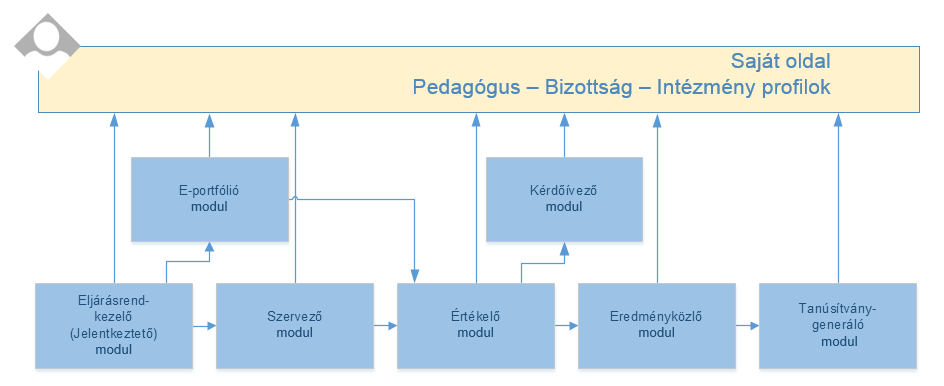 AZ INFORMATIKAI RENDSZER FELÉPÍTÉSE, A MODULOK