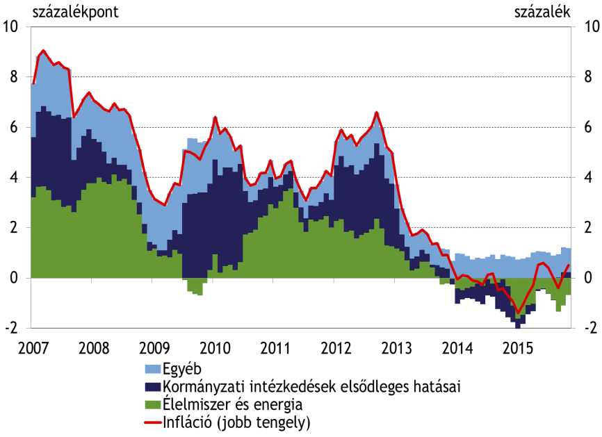 9. ábra: A fogyasztóiár-index dekompozíciója Forrás: KSH adatok alapján MNB számítás Az inflációs alapmutatók továbbra is mérsékelt inflációs környezetet jeleznek, amihez hozzájárulhatott az