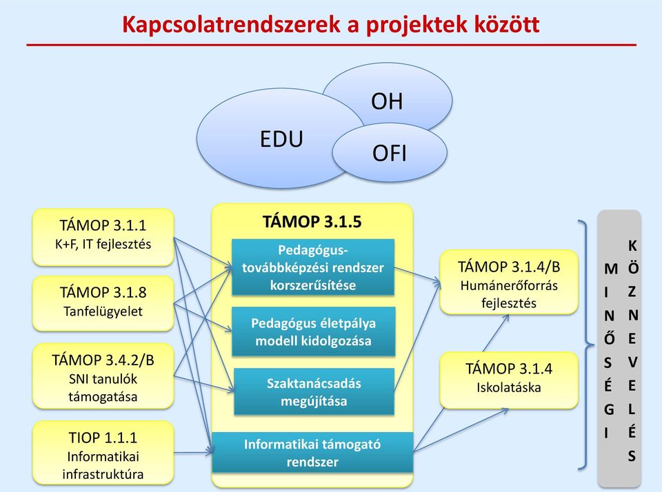 1.1 Informatikai infrastruktúra TÁMOP 3.1.5 Pedagógustovábbképzési rendszer korszerűsítése Pedagógus