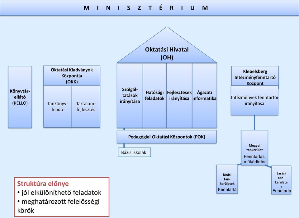 Intézményfenntartó Központ Intézmények fenntartói irányítása Pedagógiai Oktatási Központok (POK) Bázis iskolák Megyei tankerület