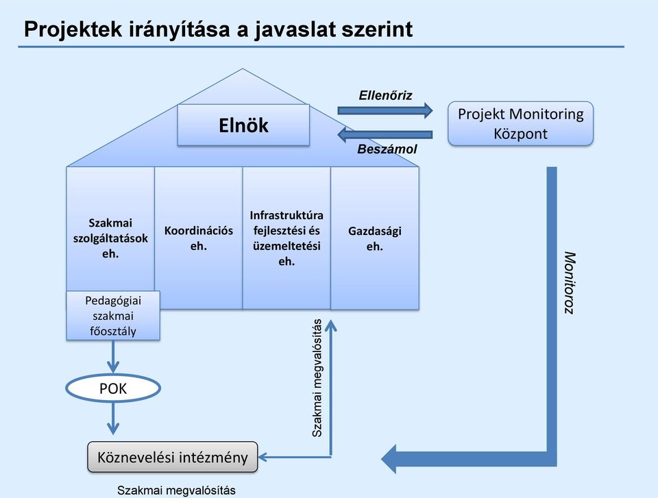 Pedagógiai szakmai főosztály Koordinációs eh.