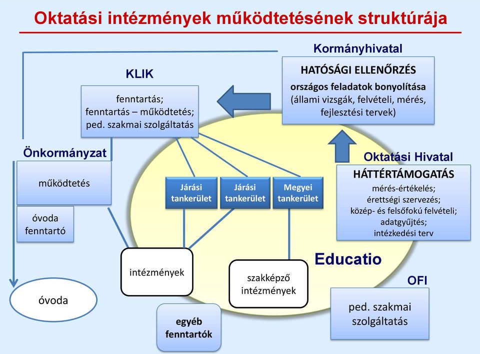 Önkormányzat Oktatási Hivatal működtetés óvoda fenntartó Járási tankerület Járási tankerület Megyei tankerület HÁTTÉRTÁMOGATÁS