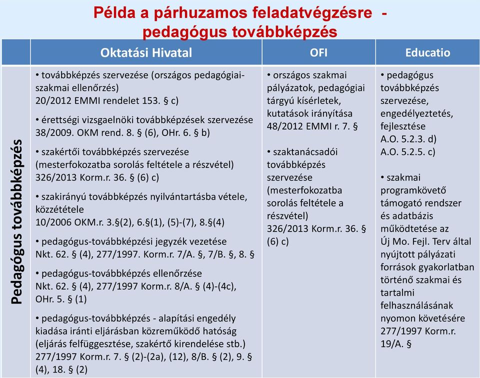 (6) c) szakirányú továbbképzés nyilvántartásba vétele, közzététele 10/2006 OKM.r. 3. (2), 6. (1), (5)-(7), 8. (4) pedagógus-továbbképzési jegyzék vezetése Nkt. 62. (4), 277/1997. Korm.r. 7/A., 7/B.