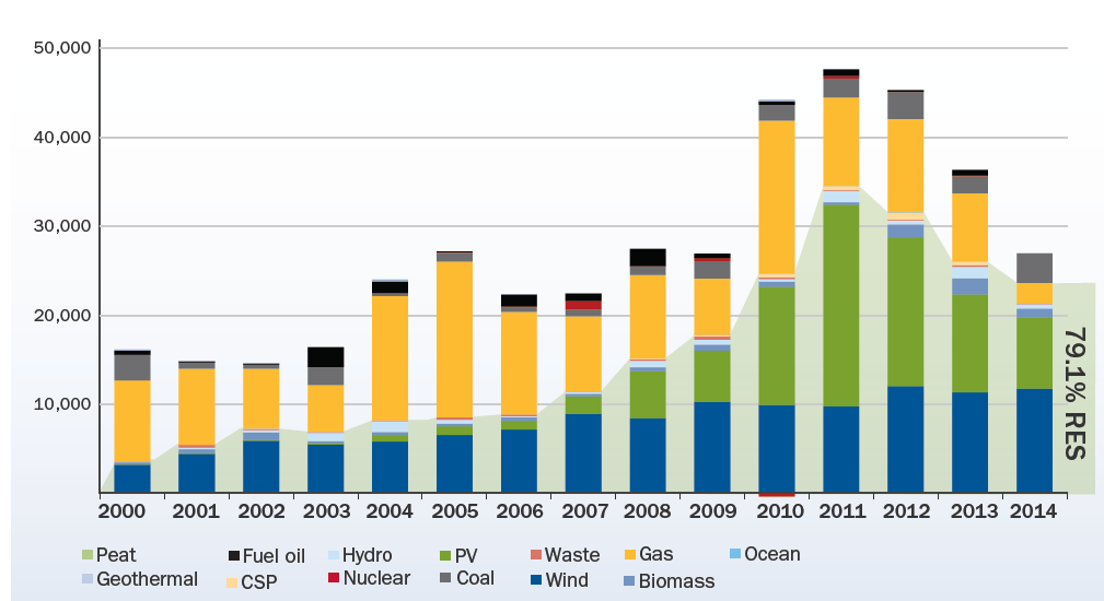 EU 2014-ben: az új áramtermelő kapacitás 79,1%-a megújuló