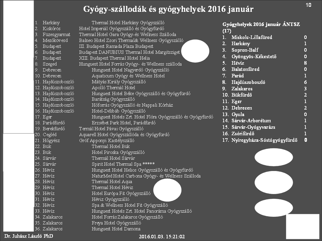 Kékestető, Miskolc, Parád és Sopron. A fenti települések és régiók turizmus fejlesztési stratégiájában prioritás lehetne gyógy-létesítmény, gyógy-szálloda vagy egészségturisztikai központfejlesztése.