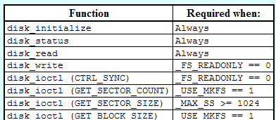 Chan FatFS portolás disk_initialize Disk drive inicializáció disk_status Disk drive státusz lekérdezés disk_read Sector olvasás