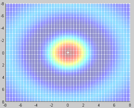 8.3. Gradiens Legyen F egy a síkon értelmezett skalártér, amire igaz, hogy { sin( x 2 +y 2 ),ha (x, y) (0, 0) F (x, y) = x 2 +y 2 1,ha (x, y) = (0, 0) aminek két szemléltetése a következő: 4. ábra.