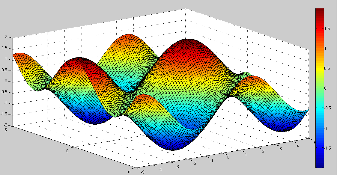 8.6. Síkbeli vektormező rotációja Legyen F (x, y) = (cos(y), sin(x)) függvény, a folyadék áramlásának erőtere. 9. ábra.