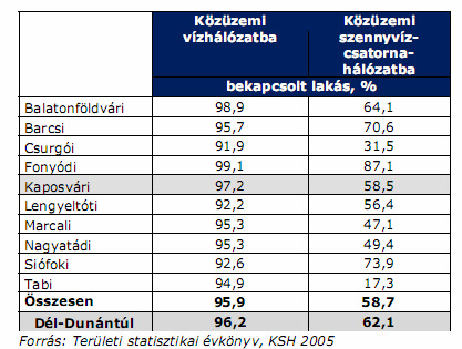A vállalkozások 1000 lakosra jutó száma a régióban átlagosan 113, Somogy megyében 120.