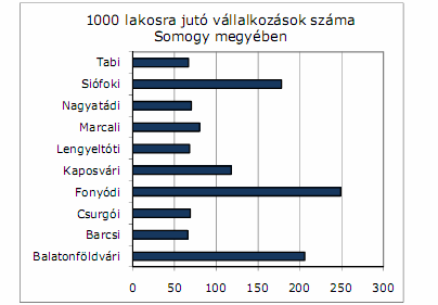 Az infrastrukturális ellátottság tekintetében nagy különbségek figyelgetők meg a megye egyes kistérségei között elsősorban a csatornahálózat kiépítettségét illetően.