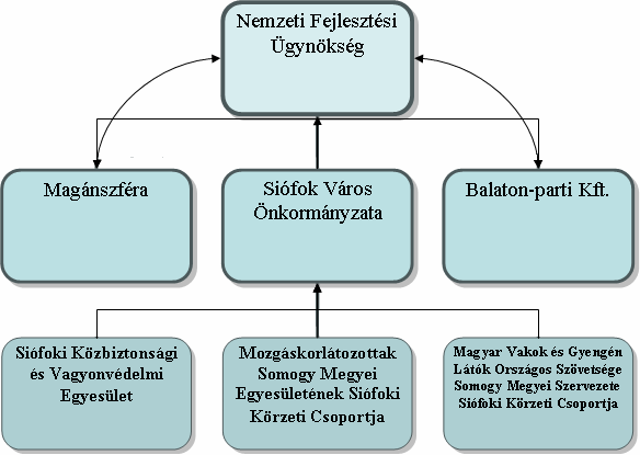 összhangjának a biztosítása, amiben a legnagyobb szerepe az Önkormányzat testületeinek és szervezeteinek van.