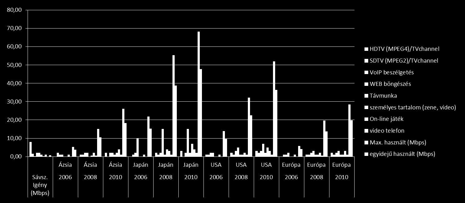 Igényelt sávszélesség 2006-2010 között tipikus