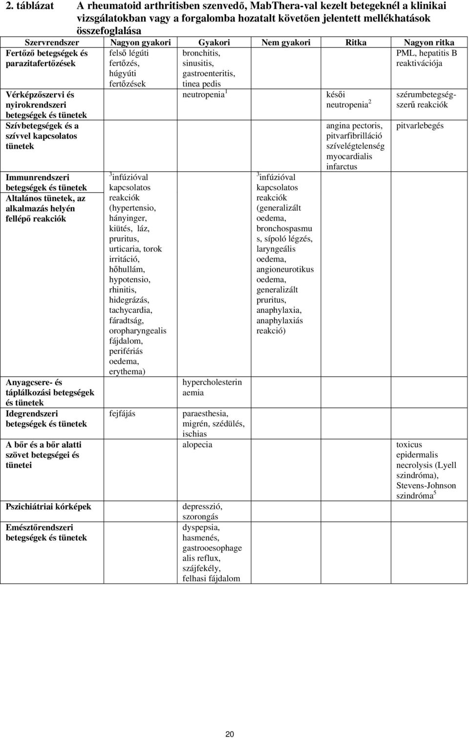 Immunrendszeri betegségek és tünetek Altalános tünetek, az alkalmazás helyén fellépő reakciók Anyagcsere- és táplálkozási betegségek és tünetek Idegrendszeri betegségek és tünetek A bőr és a bőr