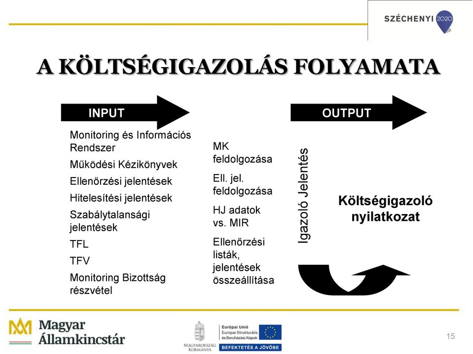 Szabálytalansági jelentések TFL TFV Monitoring Bizottság részvétel MK feldolgozása Ell.