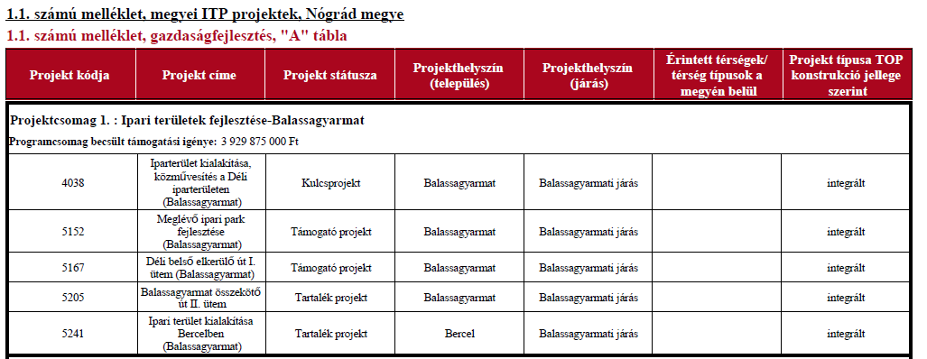 ITP DOKUMENTÁCIÓ Dokumentumok feltöltése, letöltése Feltöltött adatokból generált kimutatások letöltése: Projektösszesitı (PDF) Ütemezés összesítı (PDF) Pénzügyi összesítı (PDF) Eredmény és