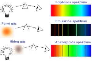 32 6. FEJEZET. OPTIKAI EMISSZIÓS SPEKTROSZKÓPIA van. Az atomon belül az elektronok a különböző elektronhéjak között mozoghatnak, ha energiát kapnak, vagy adnak le.