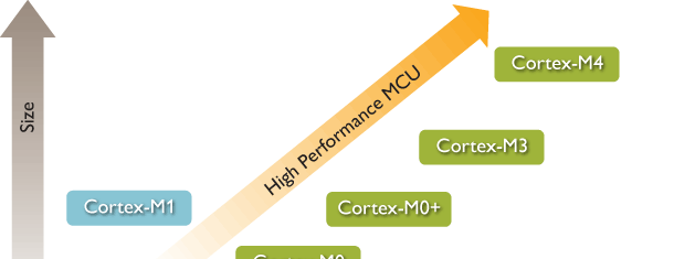 ARM Cortex-M (Mikrovezérlő) magok o M0, M0+: Ultra low power Nagyon egyszerű 85 mw/mhz o M1: FPGA-ra optimalizált