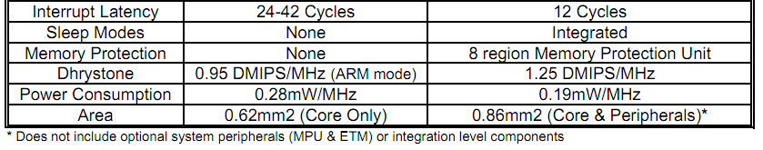 ARM7, Cortex-M3