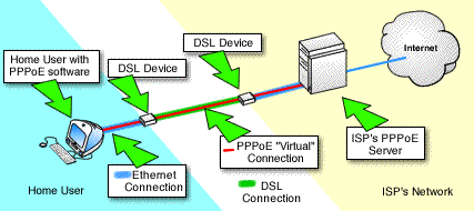PPP Point-to-Point Protocol Adatkapcsolati rétegbeli protokoll, két csomópont közvetlen összekötésére xdsl-ben