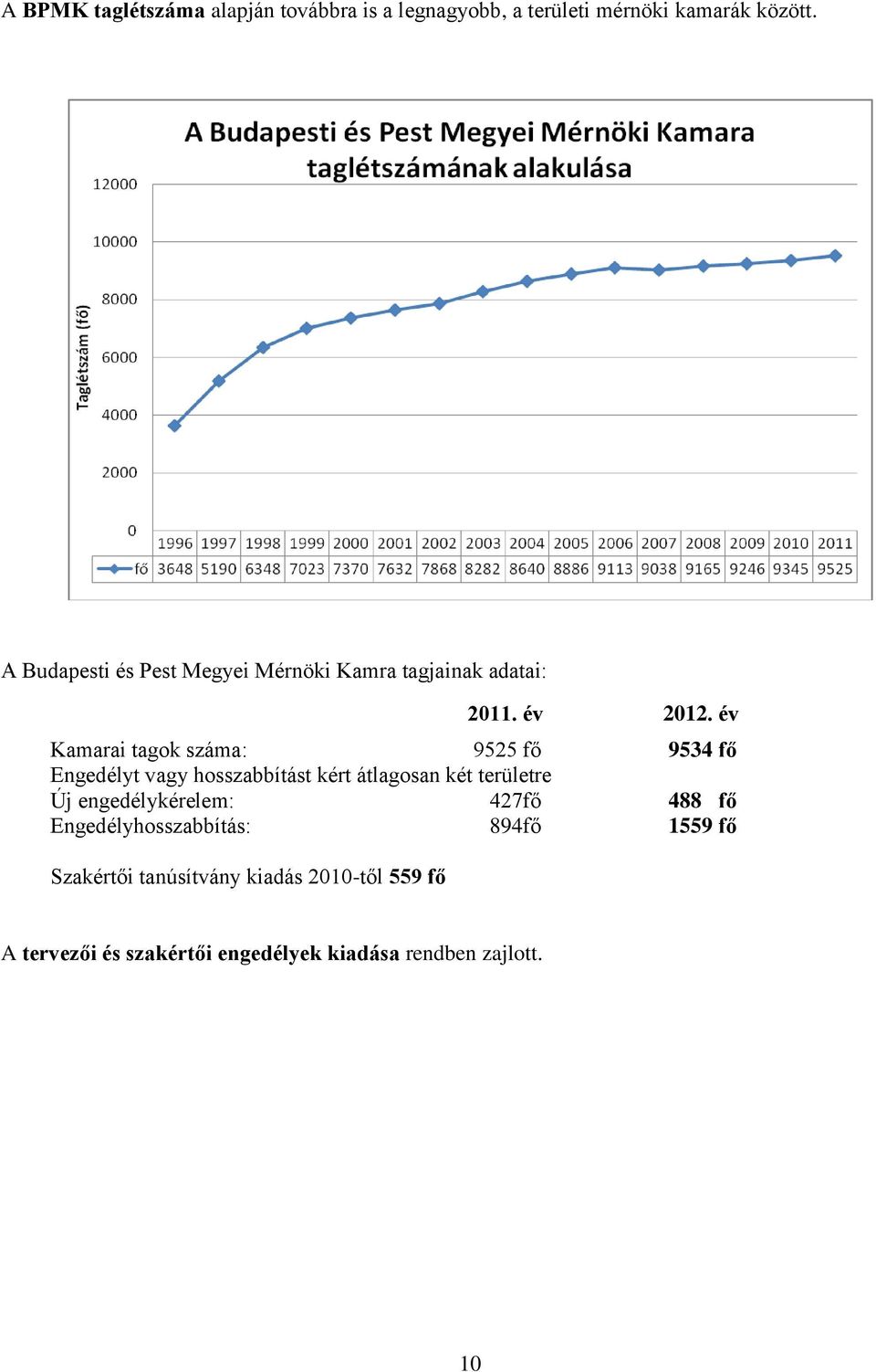 év Kamarai tagok száma: 9525 fő 9534 fő Engedélyt vagy hosszabbítást kért átlagosan két területre Új