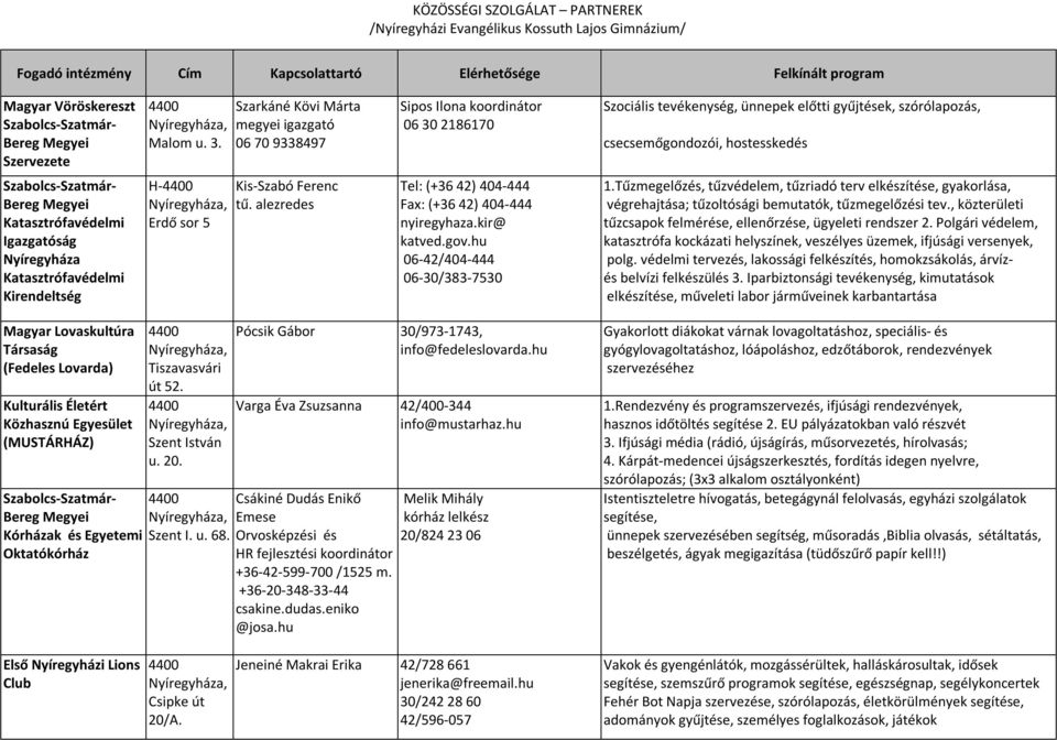 Katasztrófavédelmi Igazgatóság Katasztrófavédelmi Kirendeltség H- Erdő sor 5 Kis-Szabó Ferenc tű. alezredes Tel: (+36 42) 404-444 Fax: (+36 42) 404-444 nyiregyhaza.kir@ katved.gov.