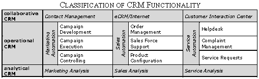 Rendszer típus CRM FUNKCIONALITÁSOK OSZTÁLYOZÁSA Vállalati tevékenység Michael Torggler: The Functionality and Usage of CRM