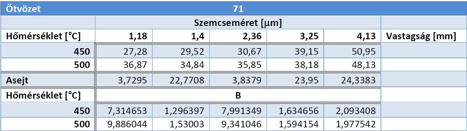 T = 500 C; A szemnagyság méréséhez a színesen maratott mintákon mikroszkópi felvételek készültek a különböző vastagságú alumínium ötvözetekről (6-19.ábra).