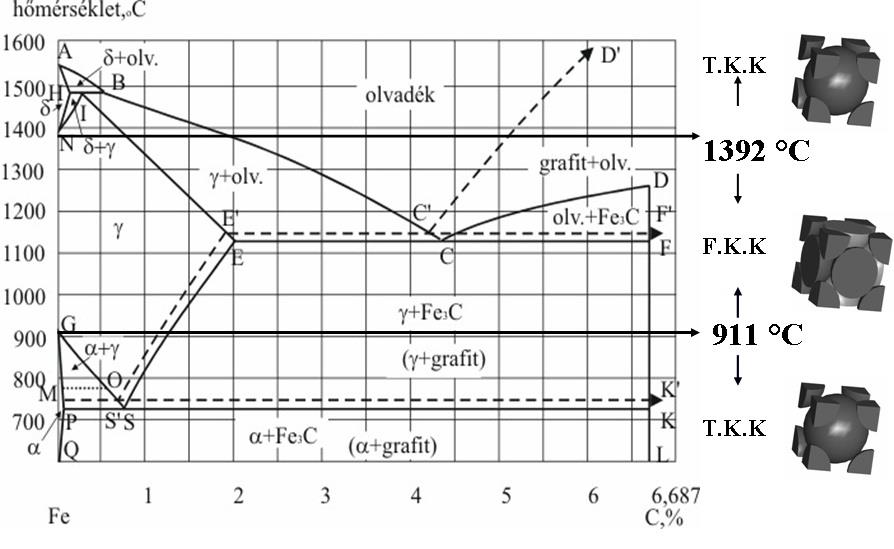 Rövidtávú diffúzióval végbemenő átalakulások szintén térben középpontos kockarácsú módosulata stabil, ami a Heyn-Charpy-féle ikerdiagram C = 0% -nál látható (1-16.ábra). (a) (b) 1-15. ábra.
