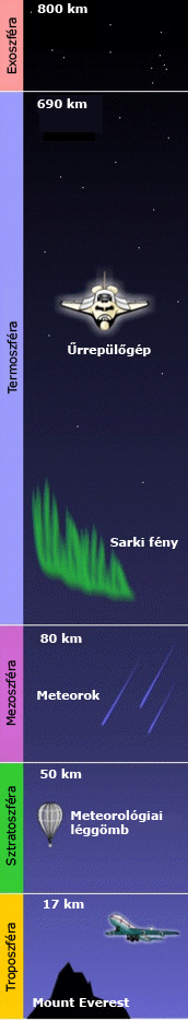 MEZOSZFÉRA A sztratopauza fölött a hőmérséklet a magassággal csökken (energiabevitel