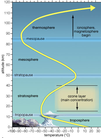 válhatnak szét fajsúlyuk szerint A légkör leghidegebb része a mezopauza (kb.