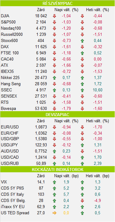 Összefoglaló Kedvezőtlen befektetői hangulatban telt a keddi kereskedés az európai piacokon, a vezető indexek 0,7-1,6% közötti mínuszban zártak.