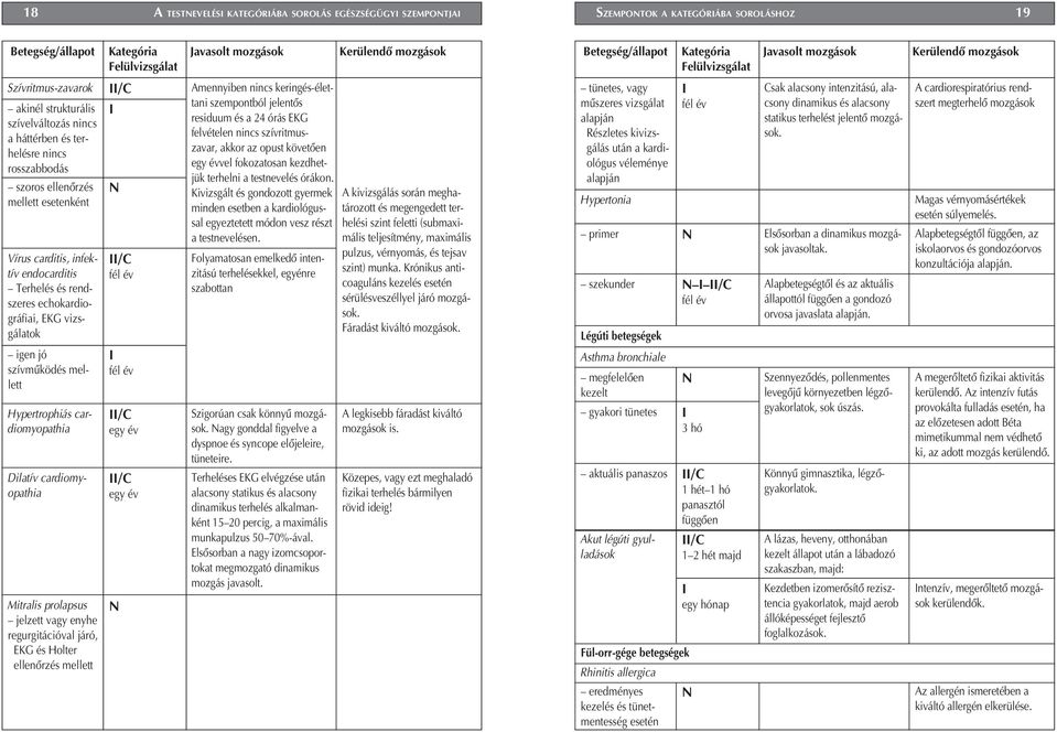 cardiomyopathia Dilatív cardiomyopathia Mitralis prolapsus jelzett vagy enyhe regurgitációval járó, EKG és Holter ellenôrzés mellett /C N /C /C egy év /C egy év N Amennyiben nincs keringés-élettani