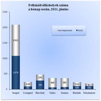 Hódmezővásárhelyen.